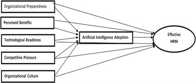 Exploring the antecedents of AI adoption for effective HRM practices in the Indian pharmaceutical sector